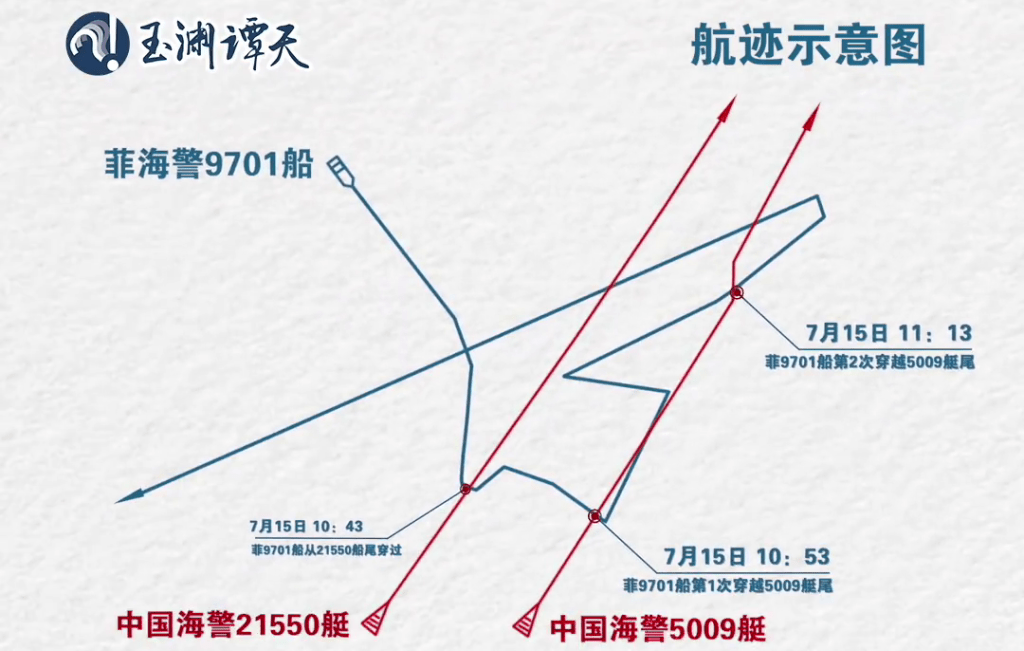 中國指控菲律賓9701號巡邏艦15日在黃岩島對中國海警巡邏艇進行危險挑釁。多次高速穿航中國海警船尾。 圖：翻攝「微博」玉淵譚天