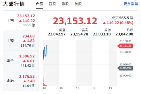 台股今天(17日)開紅、漲逾百點，上櫃、電子揚升，金融類股黑翻紅。 圖: 擷取自yahoo台股走勢圖