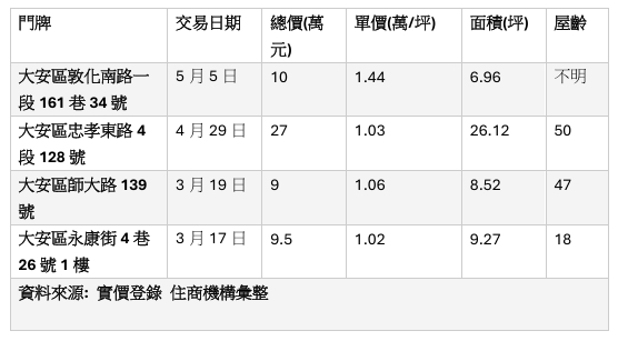 北市2025年單價破萬元租賃交易。 圖: 蘇元和/製圖