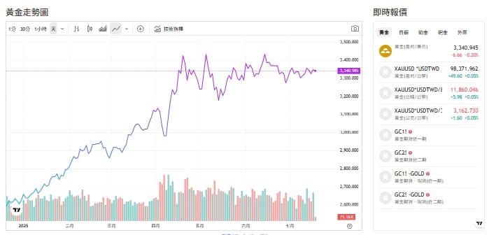 截至今天(17日)下午1點前，黃金交易價來到3342(盎司／美元)。 圖: 擷取自貴金屬交易中心
