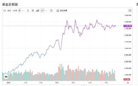金價3次急轉彎 上沖下洗 專家這樣看後市
