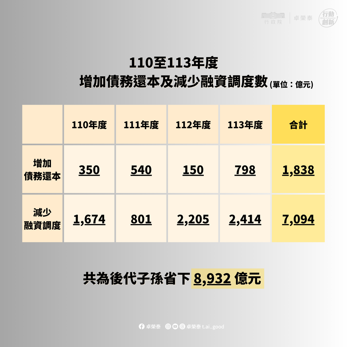 110至113年度增加債務還本及減少融資調度數。 表：行政院提供