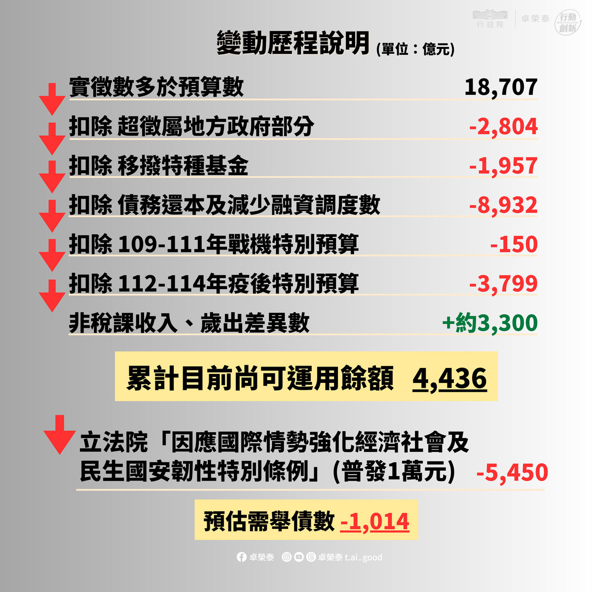 變動歷程說明。 表：行政院提供