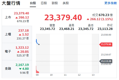 台股今天(18日)開紅漲逾340點後收斂漲幅，最高來到23468點。 圖: 擷取自yahoo台股走勢圖