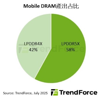 根據TrendForce最新研究，韓系、美系記憶體原廠將於2025、2026年大幅減少或停止供應LPDDR4X，然而配套的手機處理器晶片規格卻未能同步支援LPDDR5X，導致供需缺口浮現。 圖: TrendForce/提供