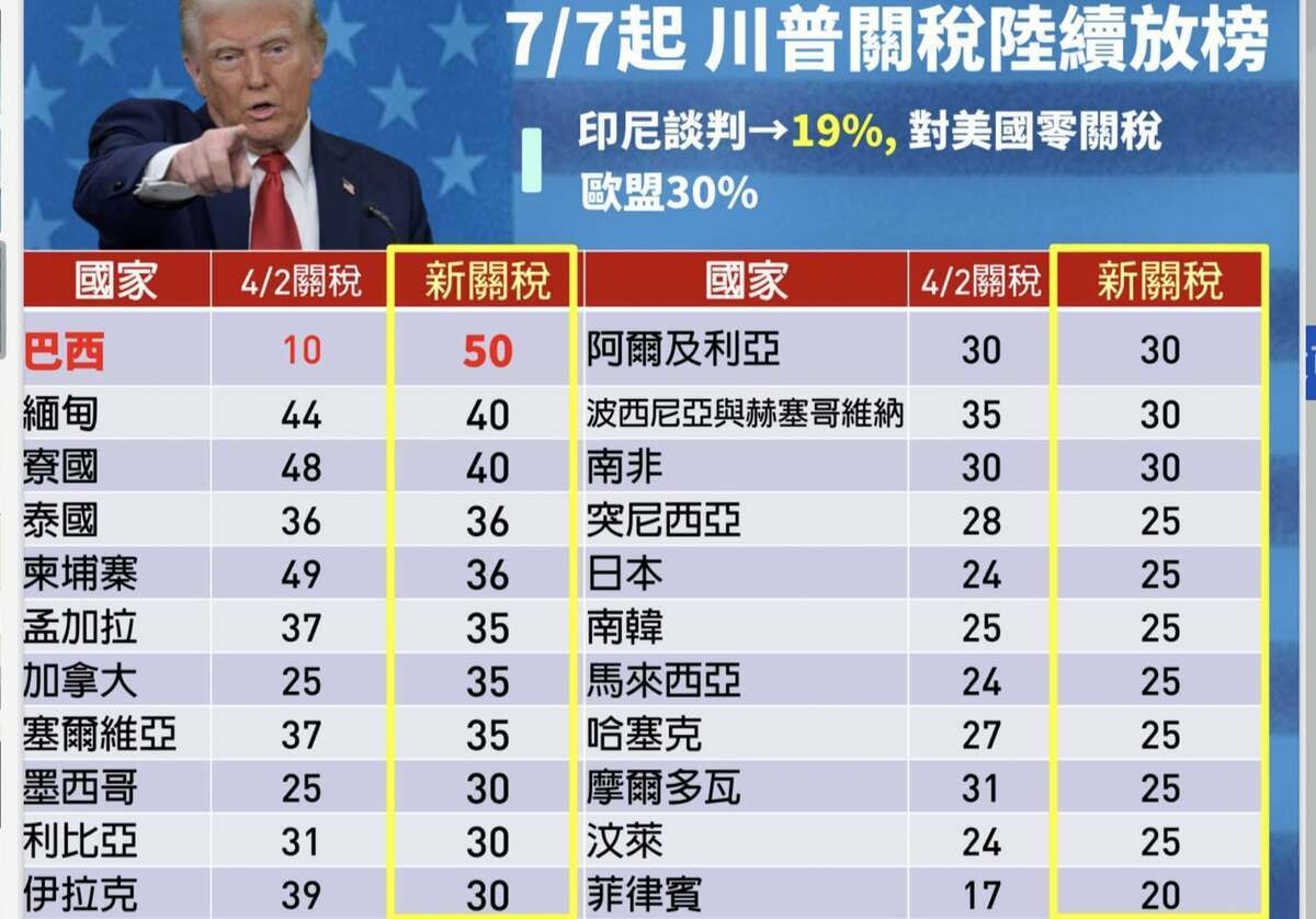 謝金河在臉書把目前川普已經宣布的24國關稅稅率列出清單。 圖：翻攝謝金河臉書