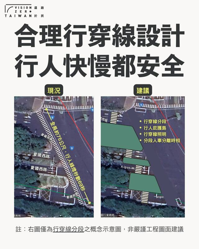「還路於民」呼籲， 臺北市政府應儘速改善該危險路口，像是將過長行穿道分段，減少行人曝險時間，並增設各段行穿道照明；設置分段式人車分離時相號誌，讓每一段都是人走車不走、車走人不走。 圖：翻攝自 還路於民 臉書