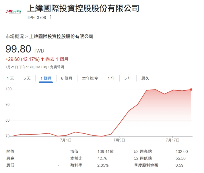 上緯國際投資控股股份有限公司近1個月走勢圖。 圖: 擷取自Google股市走勢圖
