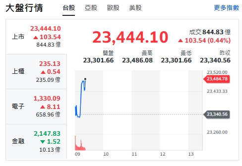 台股今天(22日)開黑小跌8點逆勢衝高，漲逾百點，最高來到23486點。 圖: 擷取自yahoo台股走勢圖