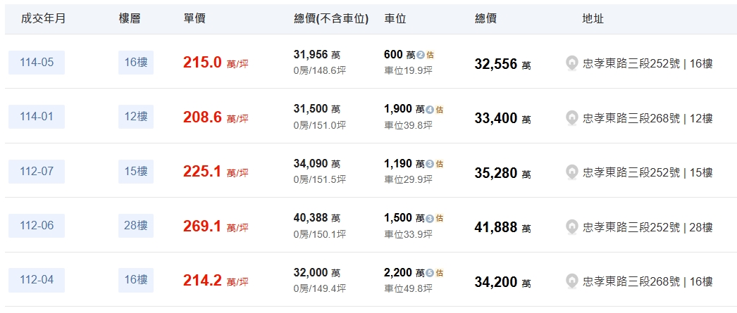圖為591台北之星交易樓層的單價與總價一覽表。 圖: 擷取自591房屋交易網