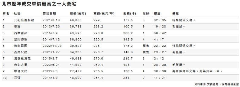 北市歷年成交單價最高之十大豪宅。 圖: 住商機構/提供