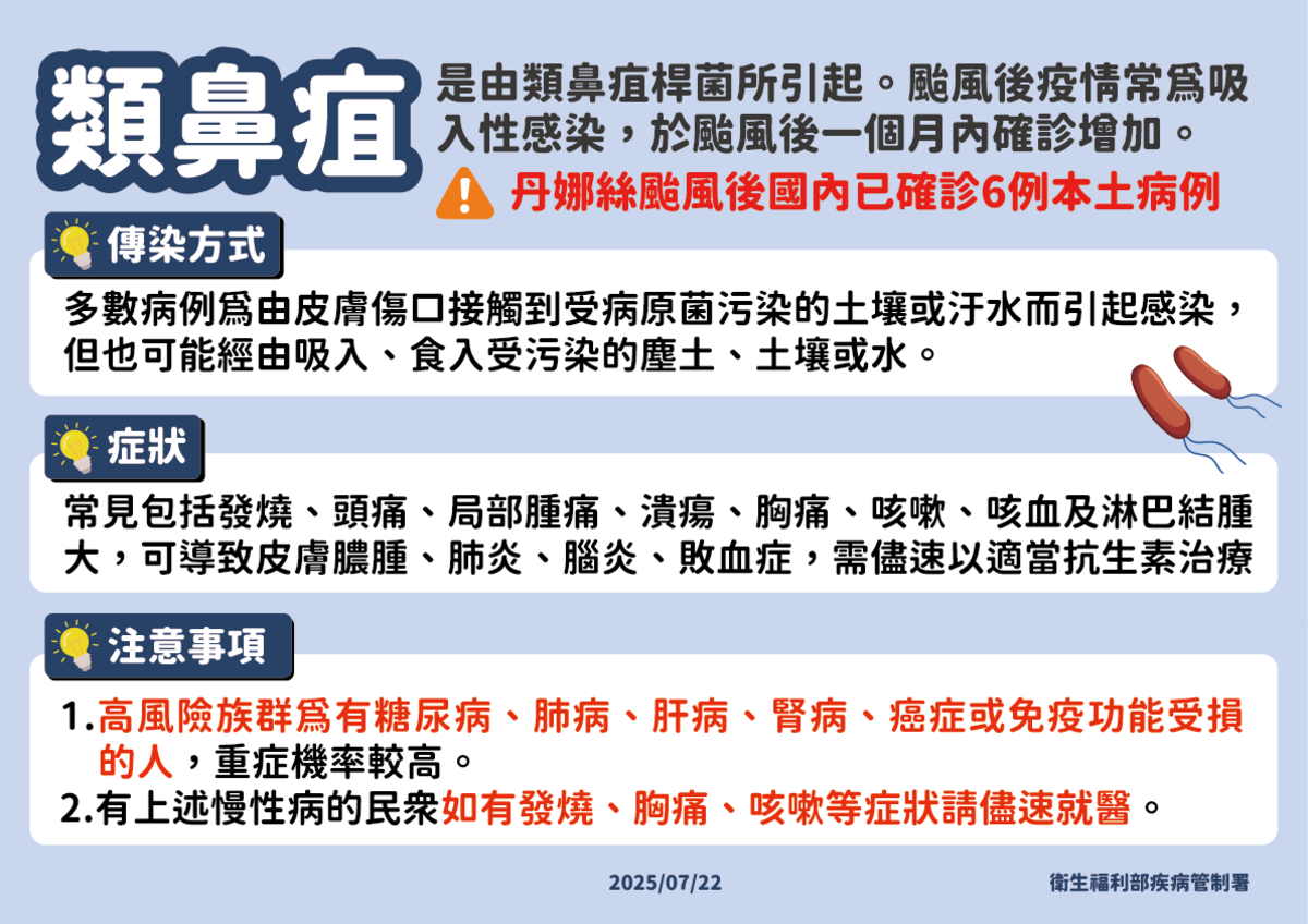 疾管署提醒，大量降雨與強風吹襲會導致土壤中的類鼻疽桿菌擴散至地表，不僅提高直接接觸傳染風險，也可能因吸入細菌而造成感染。 圖：疾管署／提供
