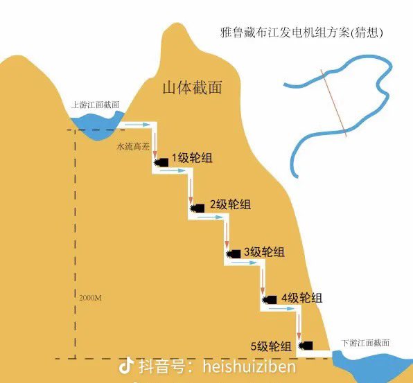 然而，許多網友卻對雅魯藏布江大壩的建設抱持悲觀態度，認為該大壩不僅或破壞自然環境，還可能在地震發生時，造成更大的災害。 圖：翻攝自 @caiziboshi X 帳號