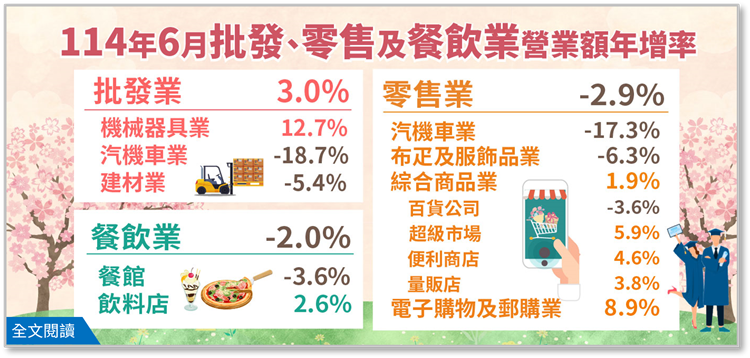 經濟部23日公布「114年6月批發、零售及餐飲業營業額統計」。 圖：翻攝moea.gov.tw（經濟部官網）