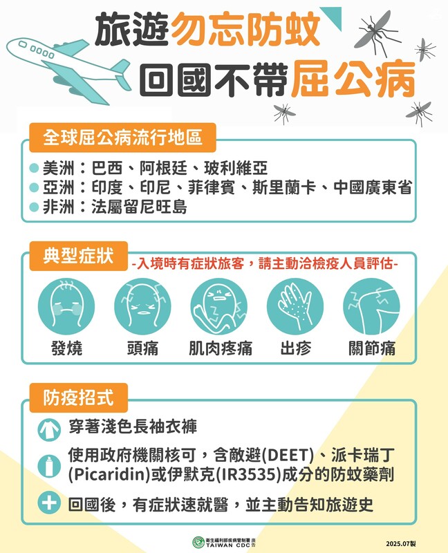 疾管署調整旅遊疫情建議：巴西、法屬留尼旺島列為第二級「警示」；中國廣東省、菲律賓、印尼、印度、斯里蘭卡、阿根廷及玻利維亞則列為第一級「注意」，提醒旅客遵循當地防蚊建議。 圖：衛生福利部疾病管制署提供