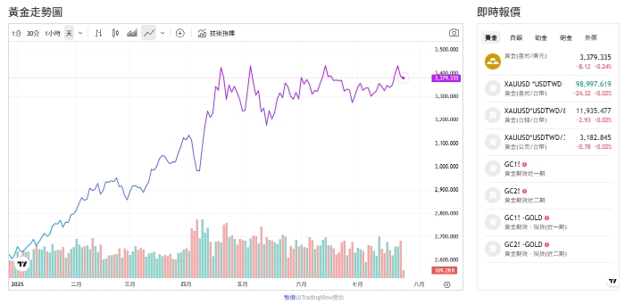 截至今天(24日)下午1點半前，黃金交易價來到3379(盎司／美元)。 圖: 擷取自貴金屬交易中心