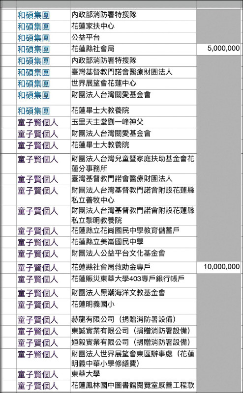 童子賢出具24家捐款機構以及捐款金額數目、收據。 圖：童子賢提供