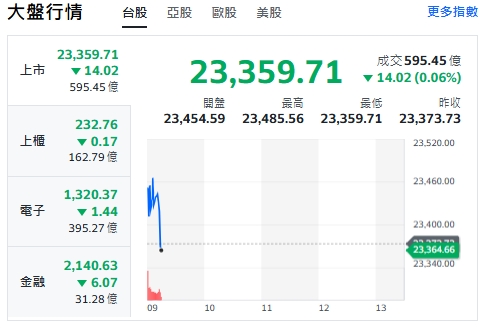 台股今天(25日)開紅小漲74點後翻黑，最低來到23359點，上櫃、電子揚升後翻黑。 圖: 擷取自yahoo台股走勢圖