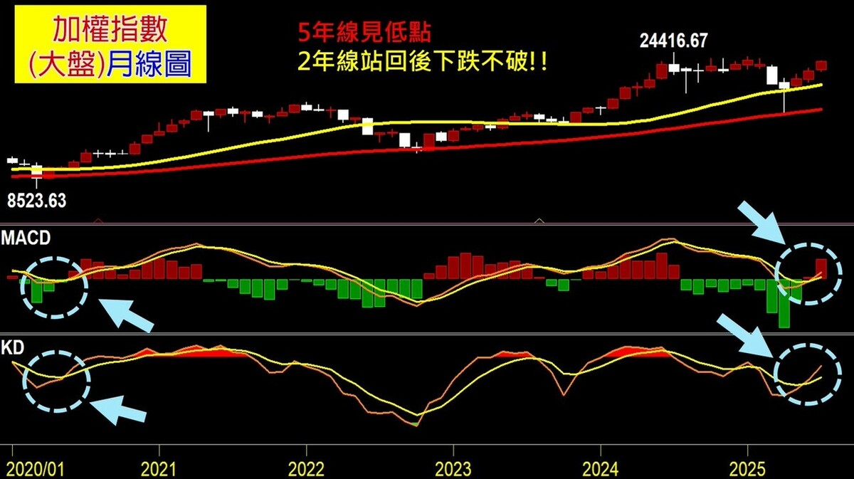 一張圖道出台股已經不怕害怕對等關稅和半導體關稅了！ 圖: 分析師陳俊言/提供