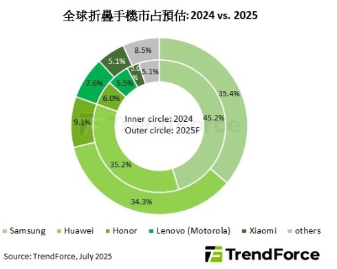 根據TrendForce最新預估，2025年折疊手機出貨量將達1,980萬支，滲透率約1.6%、持平2024年。(如圖標) 圖: TrendForce/提供