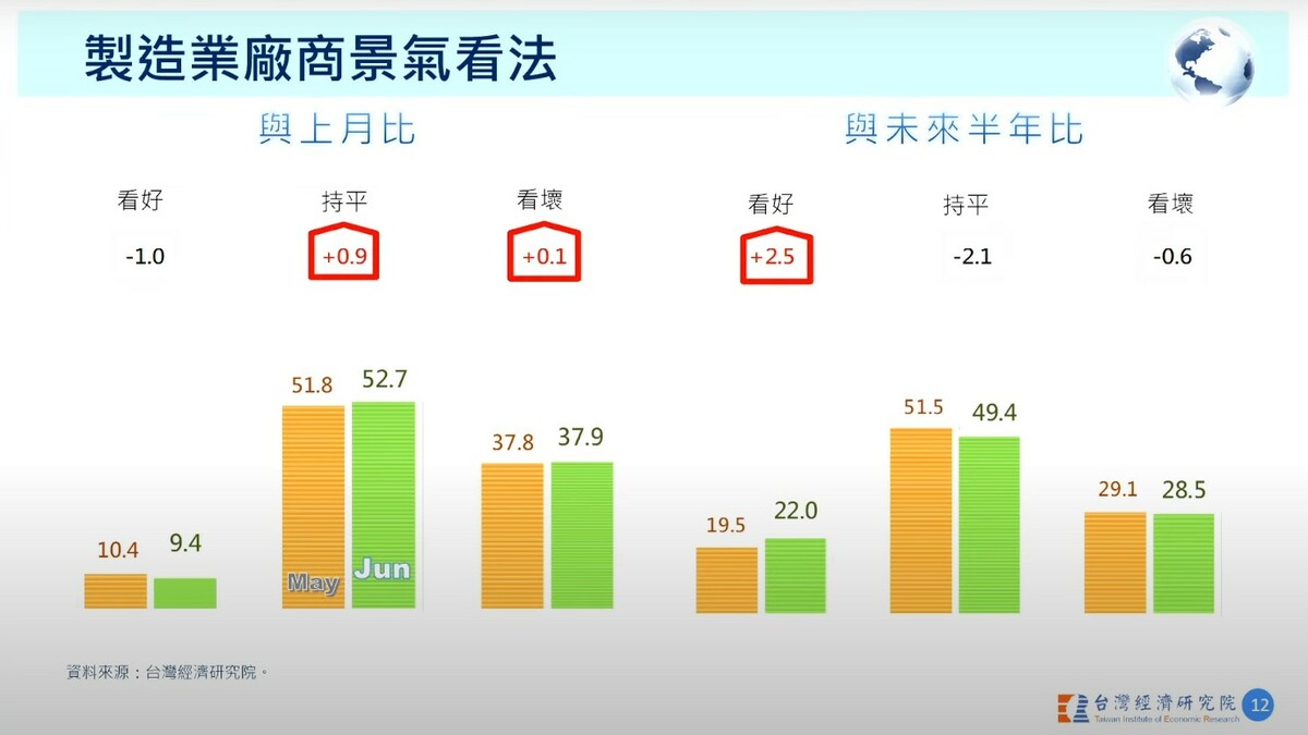 各廠商景氣看法分歧。 圖：翻拍台經院直播記者會