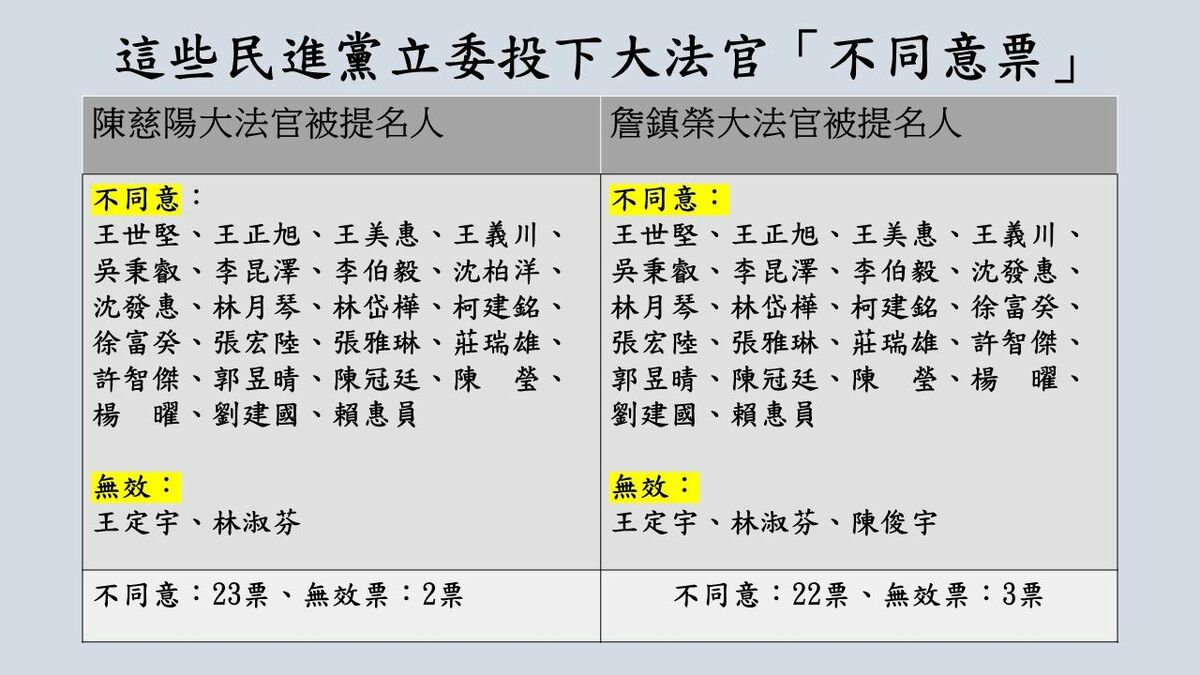 民進黨立委也對總統賴清德提名人的大法官提名人投下不同意票。 圖：擷取自翁曉玲臉書