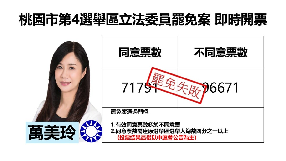 桃園市第4選舉區立委萬美玲罷免案  自行宣布罷免案未通過 圖：新頭殼 製作