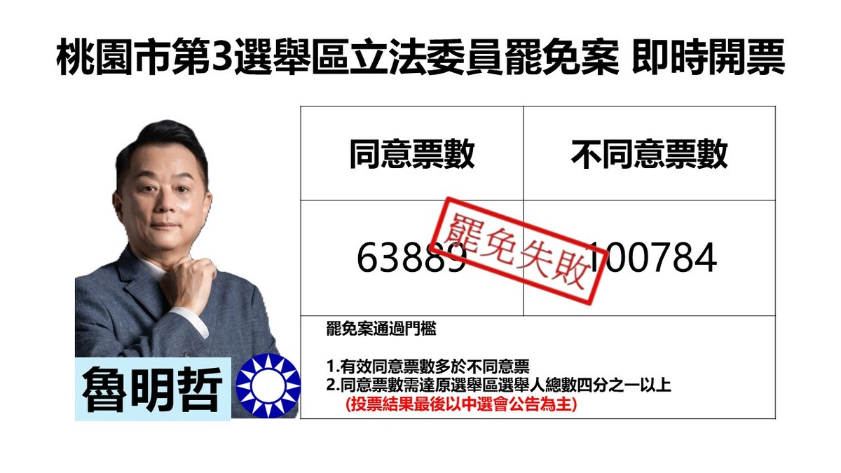 桃園市第3選舉區立委魯明哲罷免案 自行宣佈罷免案未通過。 圖：新頭殼製作