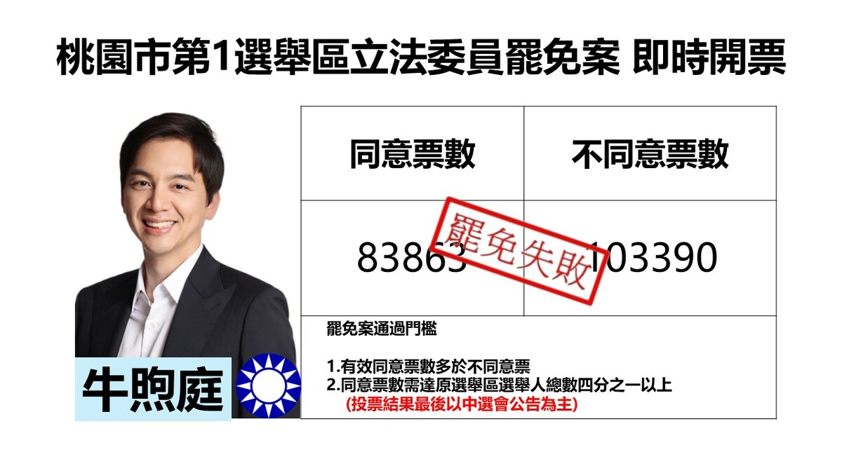 桃園市第1選舉區立委牛煦庭罷免案  自行宣佈罷免案未通過。 圖：新頭殼製作