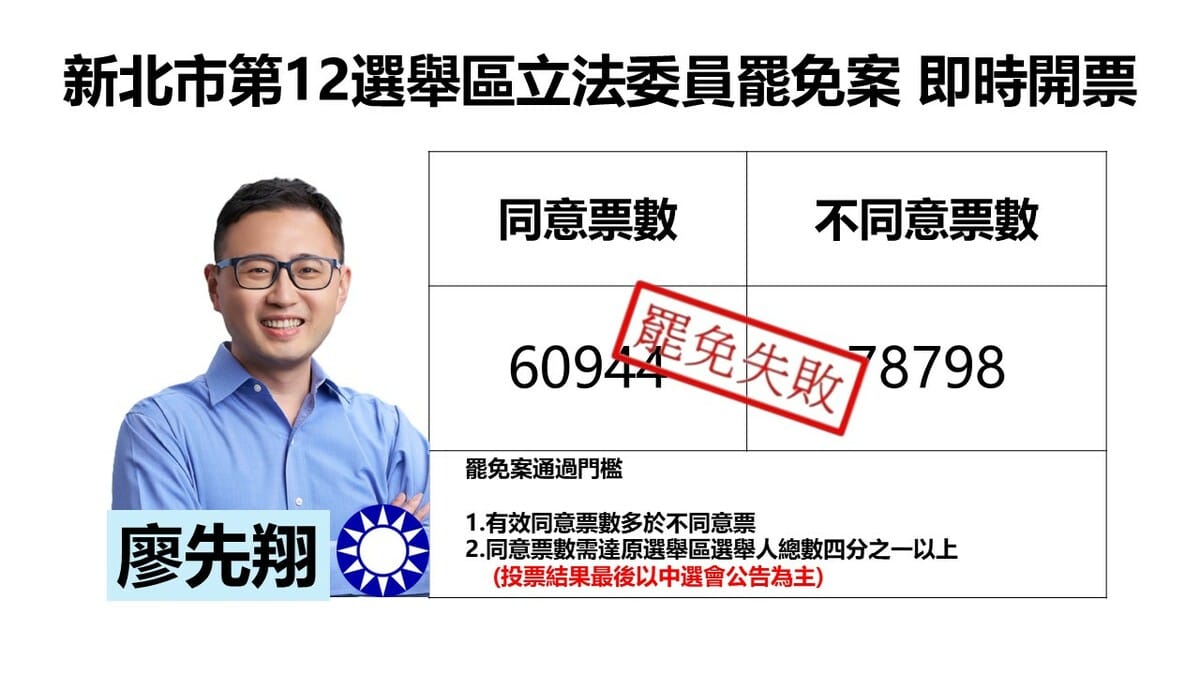 新北市第12選舉區立委廖先翔罷免案經開票計算後不成立。 圖：新頭殼製作