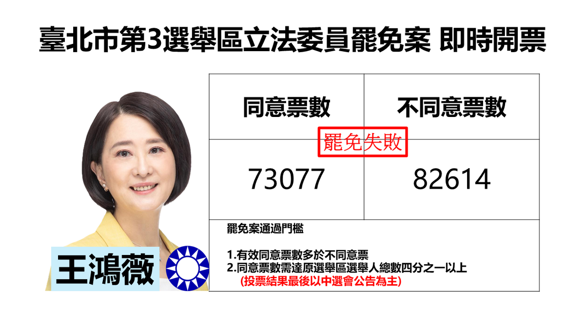 台北市第 3 選區立委罷免案失敗 王鴻薇自行宣布罷免否決