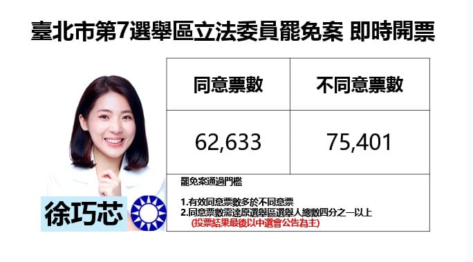 台北市第 7 選區立法委員徐巧芯罷免案開票作業已經宣告結束，同意罷免票數有 62,633 票，不同意票數則有 75,401 票，罷免案宣告否決。 圖：新頭殼 製圖