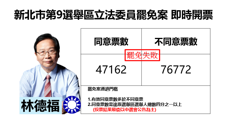 新北市第9選舉區立委罷免案失敗 林德福自行宣布罷免否決