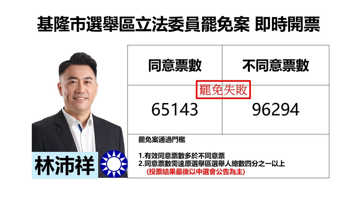 圖：新頭殼製作