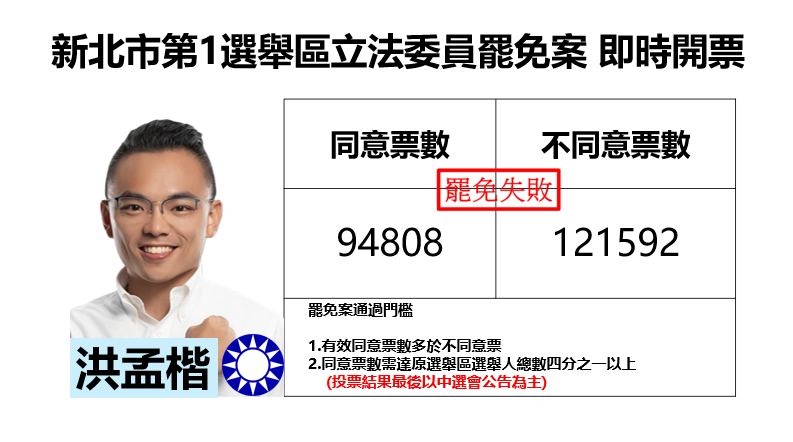 新北市第1選舉區立委罷免案失敗 洪孟楷罷免案否決