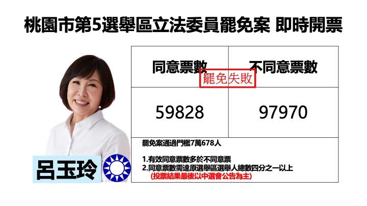 不斷更新》桃園市第5選舉區立委呂玉玲罷免案 不同意票領先 4 萬票 中選會宣布罷免否決