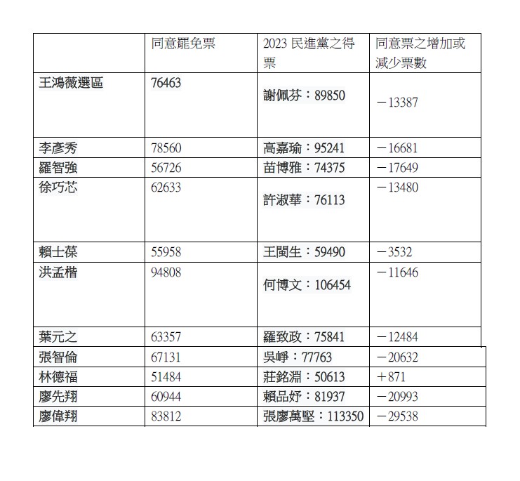 張正修將《同意罷免的票數》與《2024民進黨立委候選人的得票數》進行分析發現，除了國民黨立委鄭正鈐與林德福的同意罷免票數與去年立委選舉中民進黨候選人票數有增加外，其他選區的同意罷免的票數都少於去年民進黨立委候選人的得票數。 圖：張正修製表