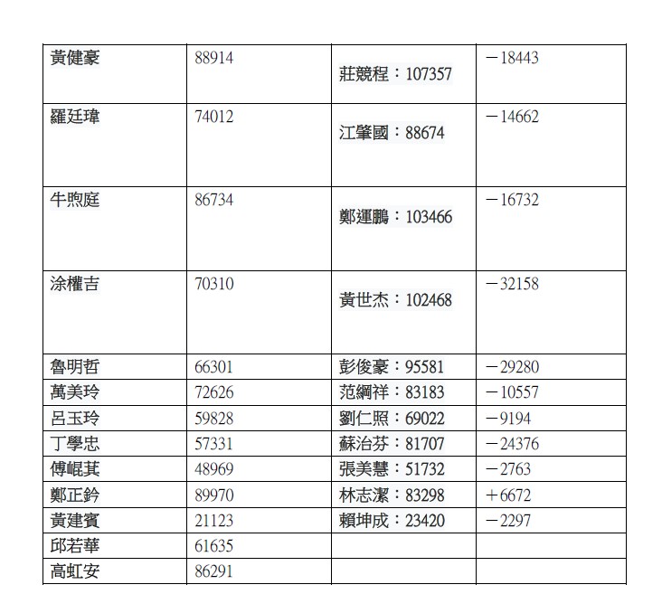 張正修將《同意罷免的票數》與《2024民進黨立委候選人的得票數》進行分析發現，除了國民黨立委鄭正鈐與林德福的同意罷免票數與去年立委選舉中民進黨候選人票數有增加外，其他選區的同意罷免的票數都少於去年民進黨立委候選人的得票數。 圖：張正修製表