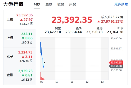 台股今天(28日)開紅漲逾百點後收斂漲幅，最高來到23564點。上櫃紅翻黑、電子揚升後收斂漲幅，金融類股紅翻黑。 圖: 擷取自yahoo台股走勢圖