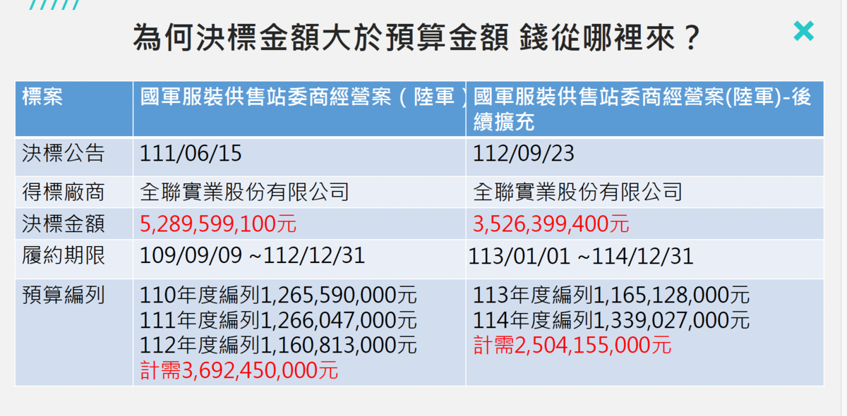 黃國昌質疑為何決標金額大於預算金額 錢從哪裡來？ 圖：黃國昌辦公室提供