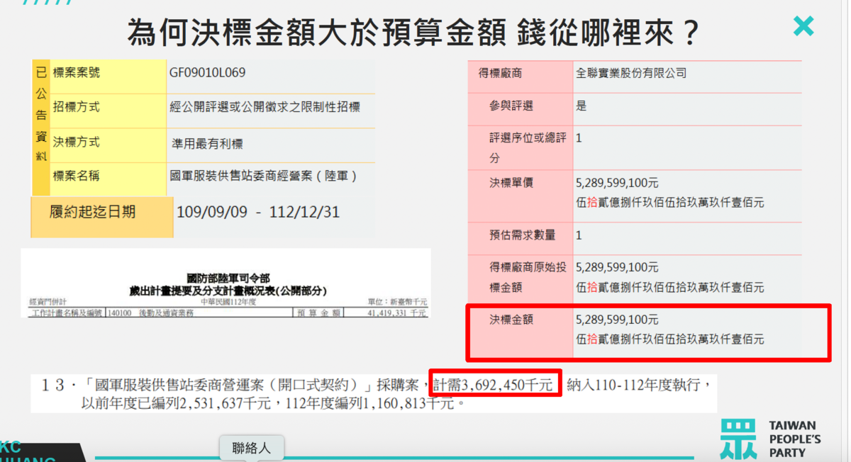 為何決標金額大於預算金額 錢從哪裡來？ 圖：黃國昌辦公室提供