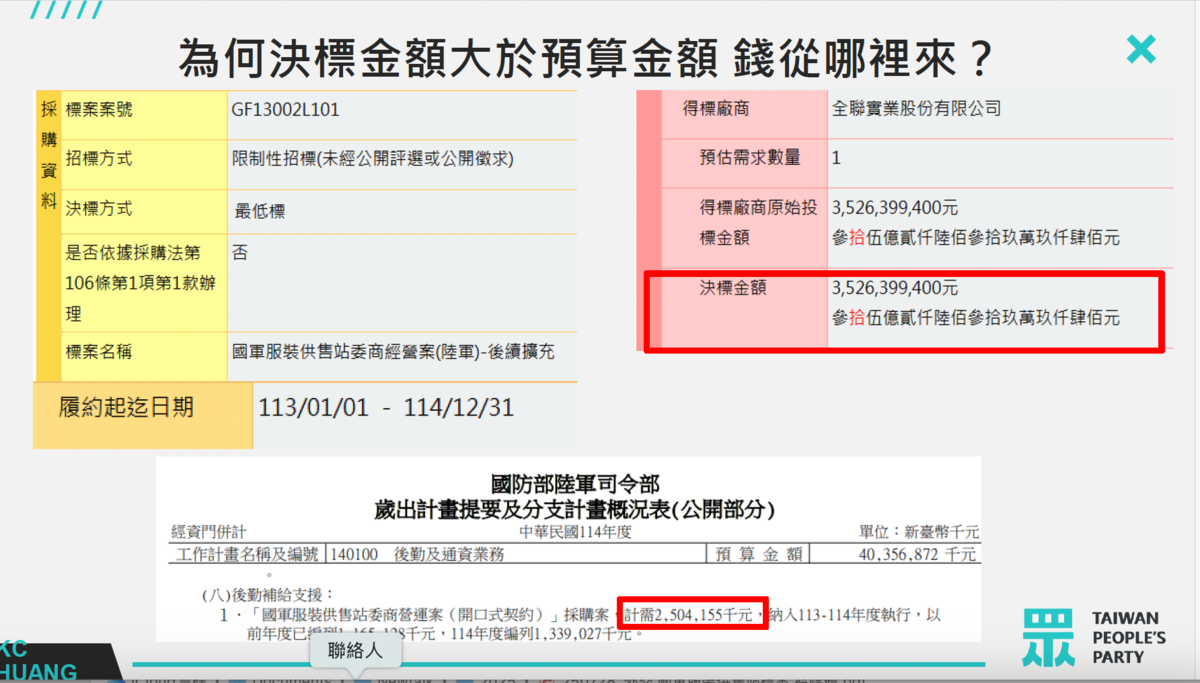 為何決標金額大於預算金額 錢從哪裡來？ 圖：黃國昌辦公室提供