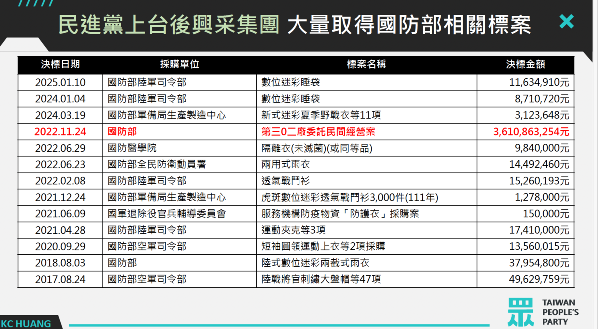 黃國昌指控，民進黨上台後興采集團大量取得國防部相關標案 圖：黃國昌辦公室提供