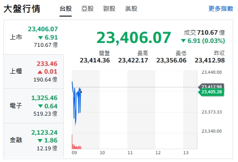 台股今天(29日)開黑小跌震盪，最低來到23356點，上櫃揚升震盪、金融類股紅翻黑。