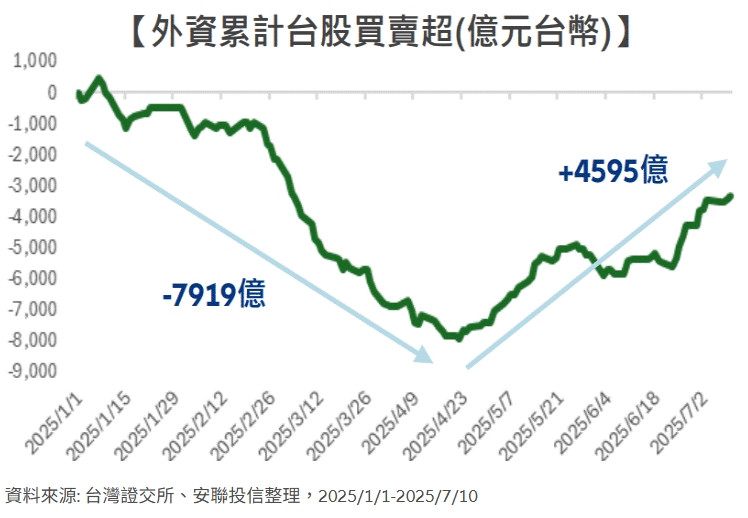 外資累計台股買賣超(億元台幣)。 圖: 台灣證交所、安聯投信整理