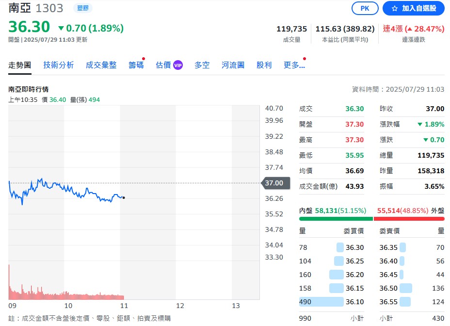 今（29）日股價小幅回落成交跌至約 36.30元。 圖：翻攝自Yahoo股市