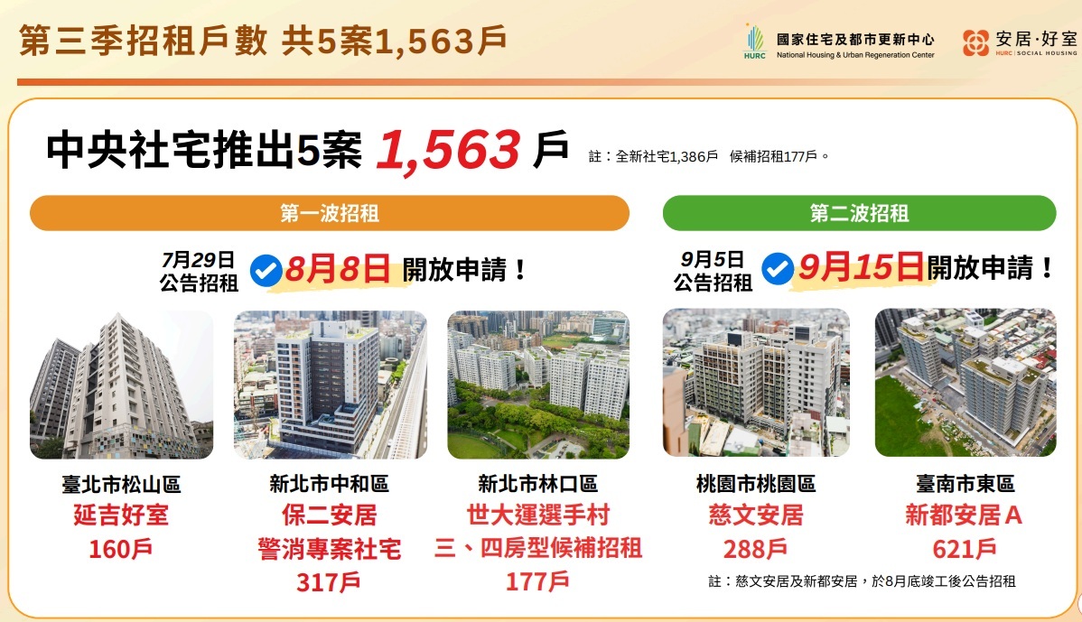 國家住宅及都市更新中心今（29）日舉行「幸福安居．好室到來」中央社會住宅2025年第3季招租發布會，本季5案共1,563戶將分兩波進行招租。 圖：國家住都中心提供