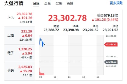 台股今天(30日)開紅、漲逾168點後收斂漲幅，最高來到23,390。上櫃、電子與金融類股全揚升。 圖: 擷取自yahoo台股走勢圖