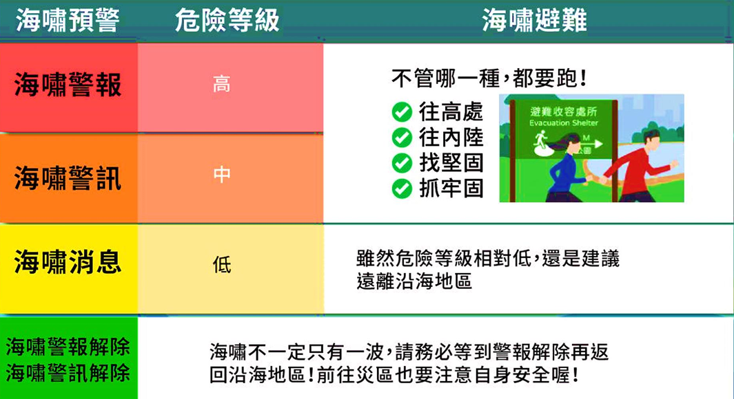 台灣發布海嘯的方式是根據太平洋海嘯中心及美國地質調查所提供資訊，若海嘯波到達台灣時間在6小時以上就會發布「海嘯消息」；若在3到6小時到達台灣，且波高大於一級海嘯波（0.3公尺）就會發布「海嘯警訊」；若在3小時內到達台灣，且波高達0.3公尺，就會發布「海嘯警報」。 圖：中央氣象署／提供