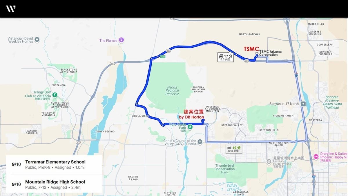 鳳凰城北側皮奧里亞地區位於 303 與 101 號高速公路樞紐，交通便捷，緊鄰台積電與 AI 科技園區，擁有完整的生活與就學資源。 FUNWOO 德載國際不動產/提供